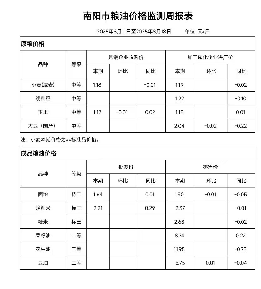 南阳市粮油价格监测周报表