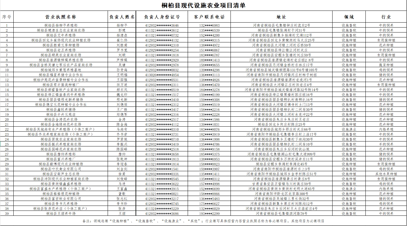 桐柏县农业农村局关于对做好现代设施农业政策性信贷担保贴息项目的公示