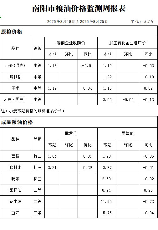 南阳市粮油价格监测周报表
