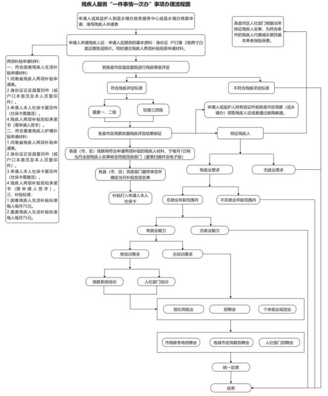 城乡一体化示范区残疾人服务“一件事” 办事指南