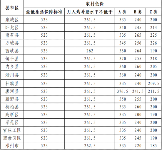 农村低保户补助金各级别最新发放标准是多少？