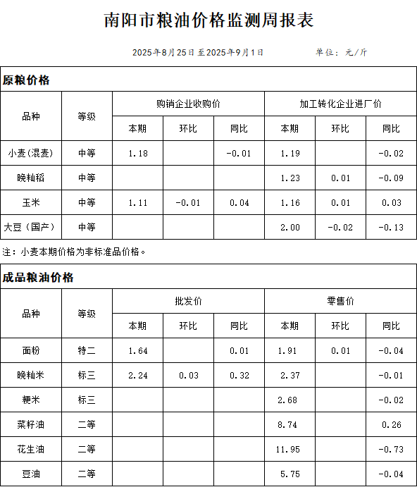 南阳市粮油价格监测周报表