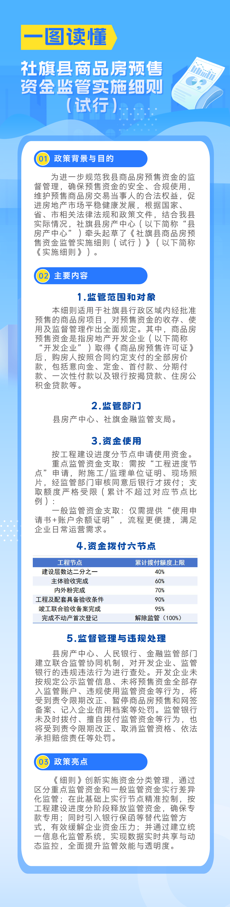 一图读懂《社旗县商品房预售资金监管实施细则（试行）》