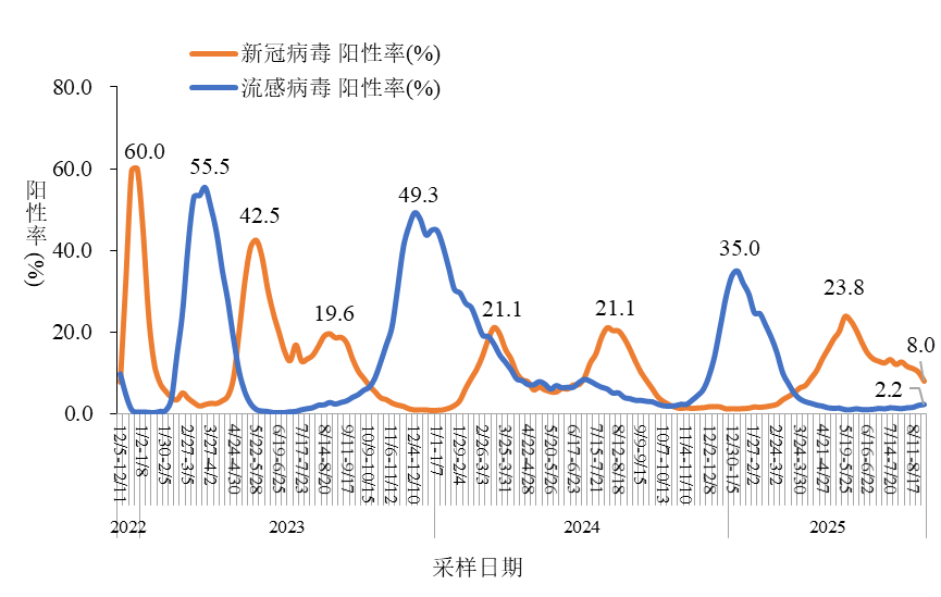 全国新型冠状病毒感染疫情情况（2025年8月）