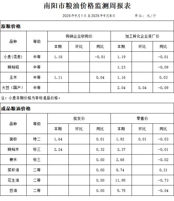 南阳市粮油价格监测周报表