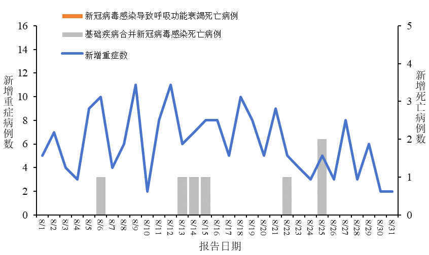 全国新型冠状病毒感染疫情情况（2025年8月）