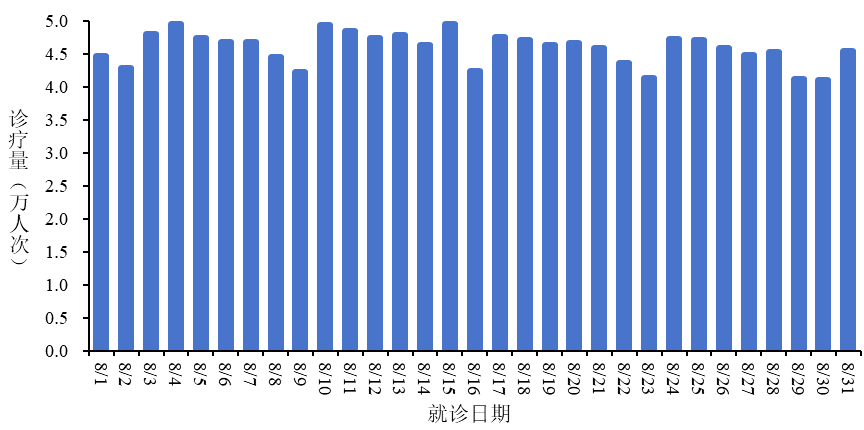 全国新型冠状病毒感染疫情情况（2025年8月）