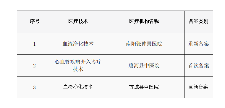 南阳市医疗机构限制类医疗技术临床应用备案情况公示