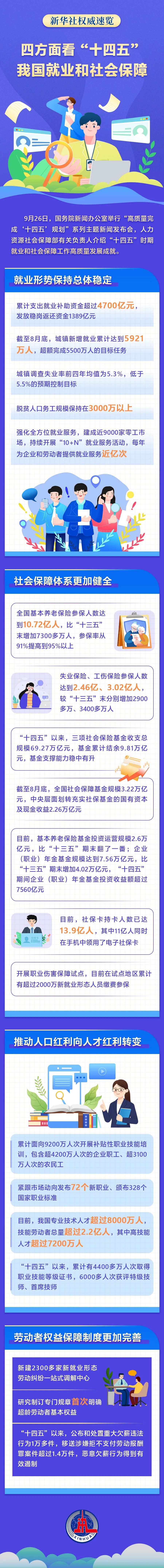 新华社权威速览丨四方面看“十四五”我国就业和社会保障