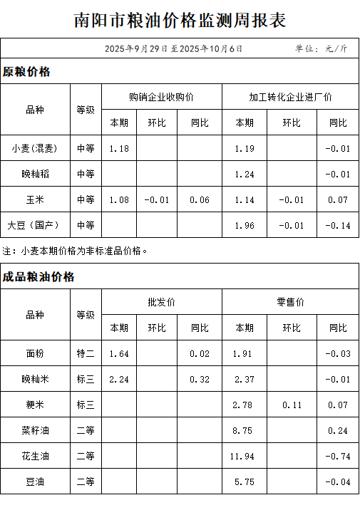 南阳市粮油价格监测周报表