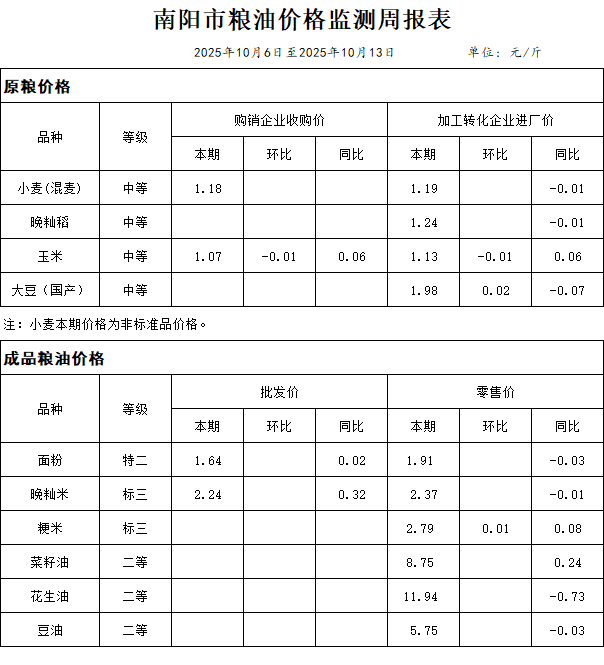 南阳市粮油价格监测周报表