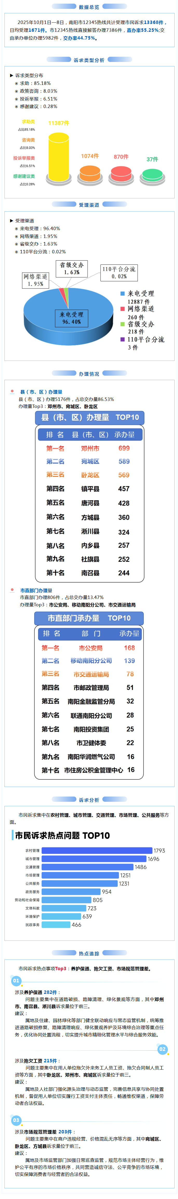 南阳市12345热线“双节”服务数据总览