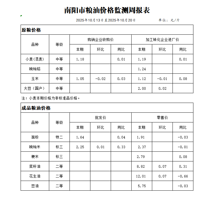 南阳市粮油价格监测周报表