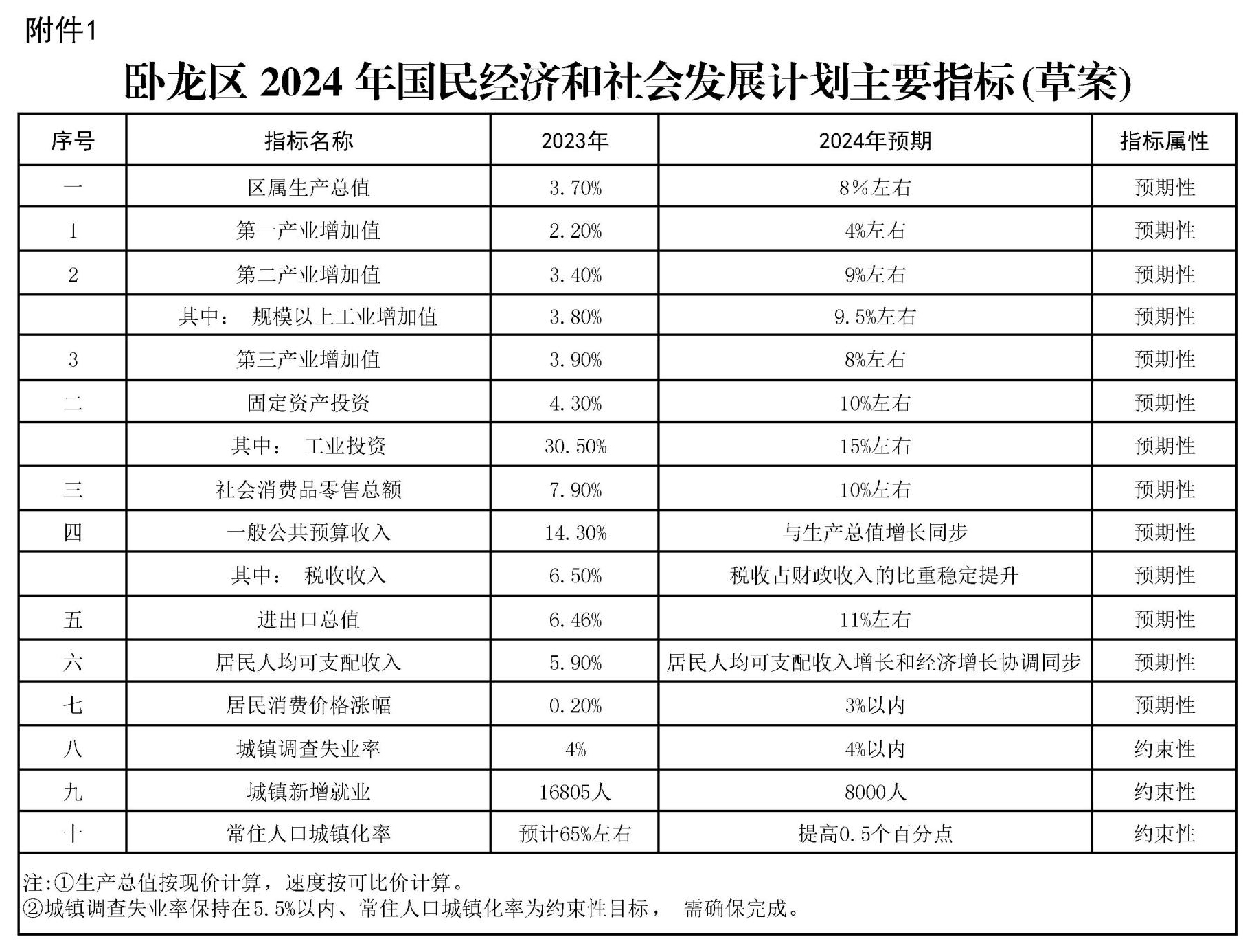 关于南阳市卧龙区2023年国民经济和社会发展计划执行情况与2024年国民经济和社会发展计划(草案)的报告 关于南阳市卧龙区2023年国民经济和社会发展计划执行情况与2024年国民经济和社会发展计划(草案)的报告
