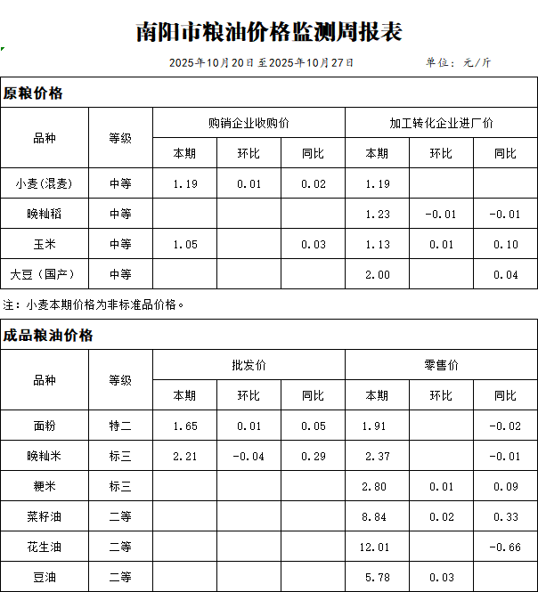 南阳市粮油价格监测周报表