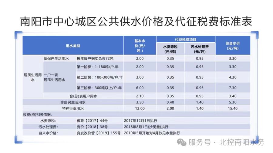 南阳市中心城区公共供水价格及代征税费标准表