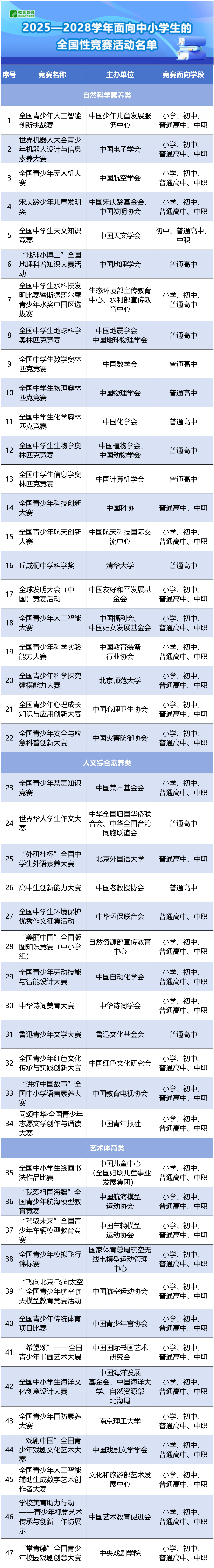 速递!教育部公布2025—2028学年面向中小学生的全国性竞赛活动名单 速递!教育部公布2025—2028学年面向中小学生的全国性竞赛活动名单