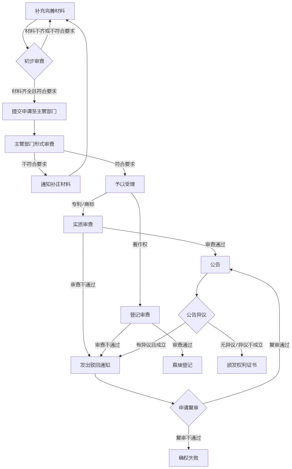 知识产权确权业务办事指南