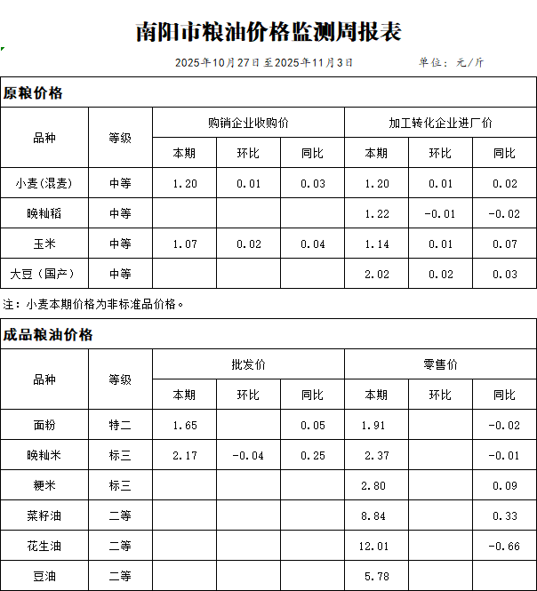 南阳市粮油价格监测周报表