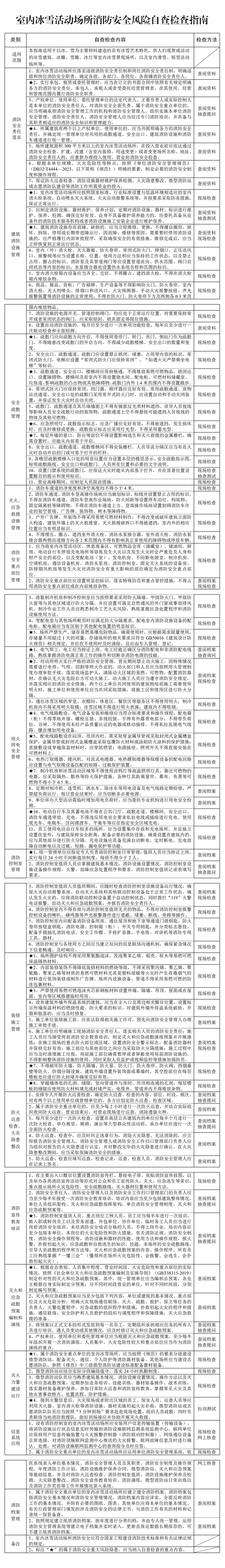 九小场所+21类重点场所，安全检查清单