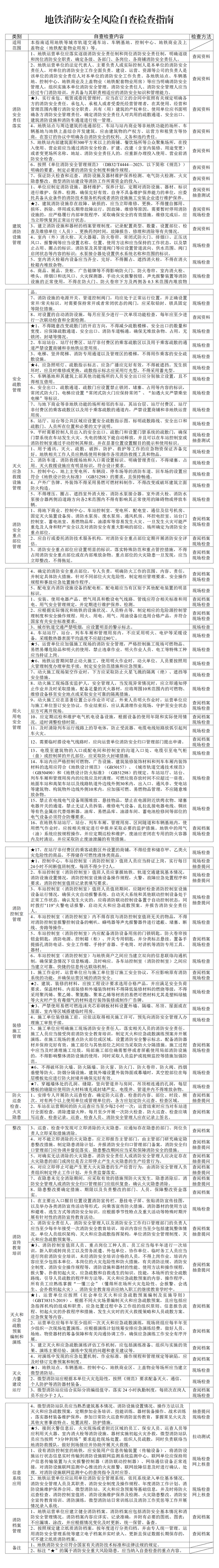 九小场所+21类重点场所，安全检查清单