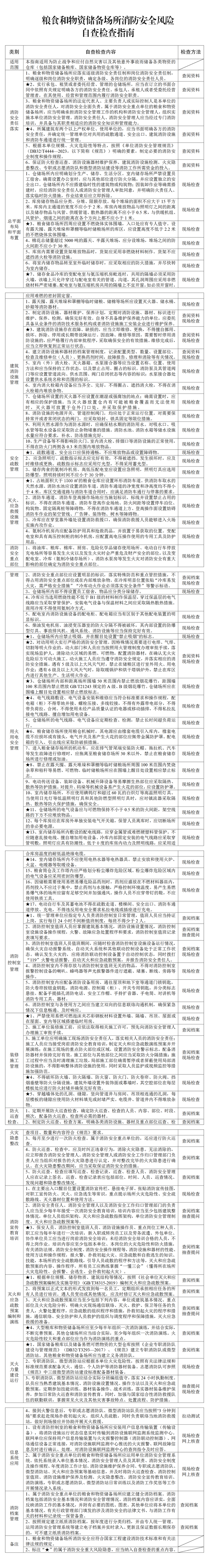 九小场所+21类重点场所，安全检查清单