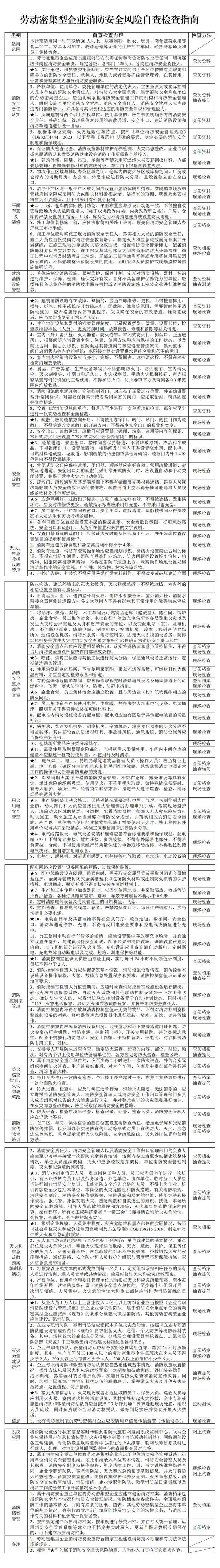 九小场所+21类重点场所，安全检查清单