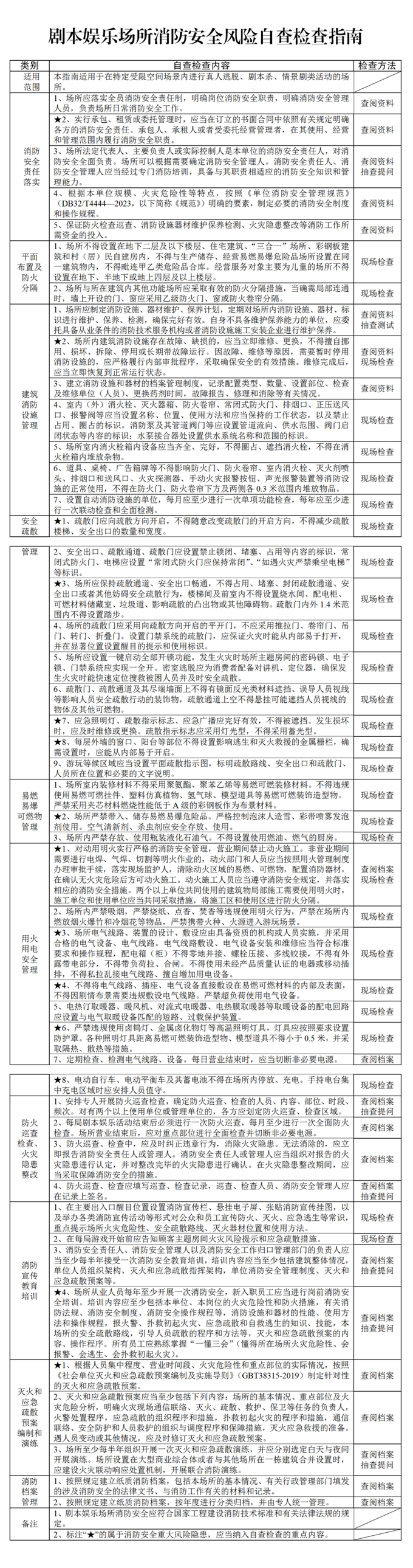 九小场所+21类重点场所，安全检查清单