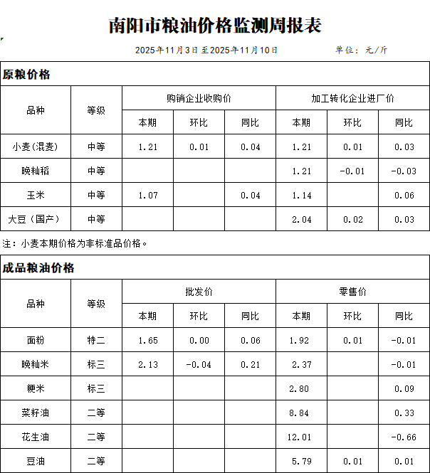 南阳市粮油价格监测周报表