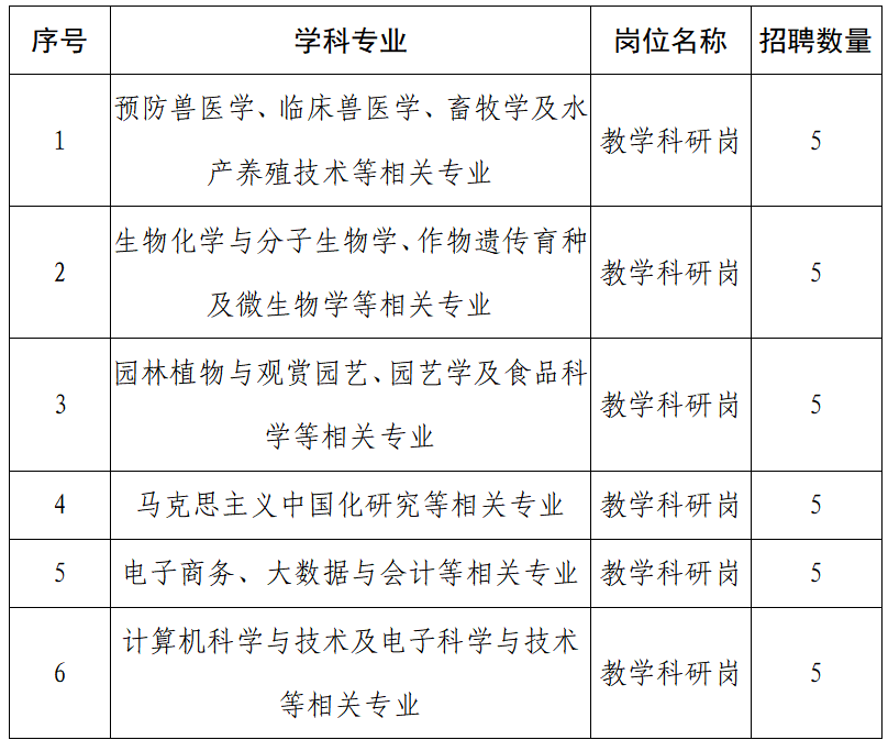 南阳农业职业学院2025年公开招聘高层次人才公告