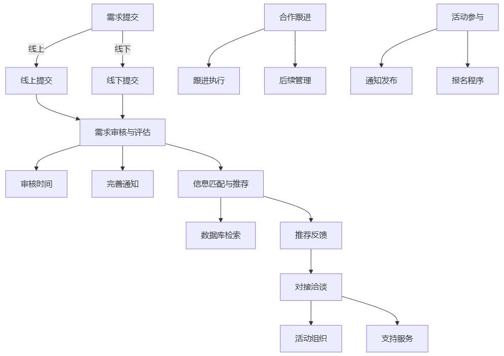 京宛科技对接交流业务办理流程图