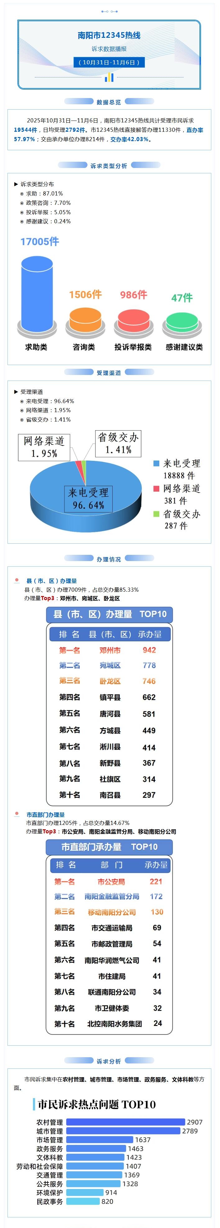 南阳市12345热线数据周报