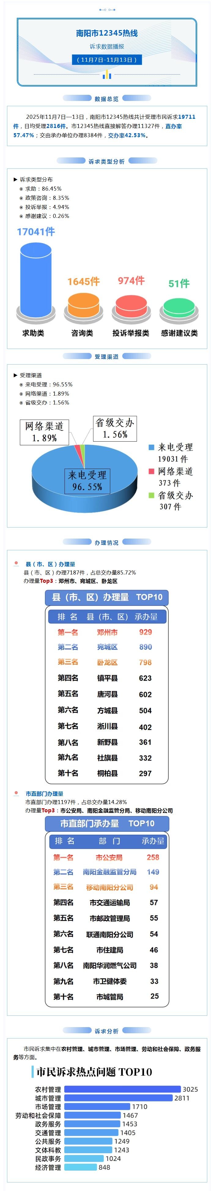 南阳市12345热线数据周报