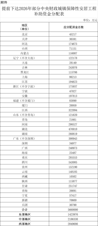 财政部关于提前下达2026年部分中央财政城镇保障性安居工程补助资金预算的通知