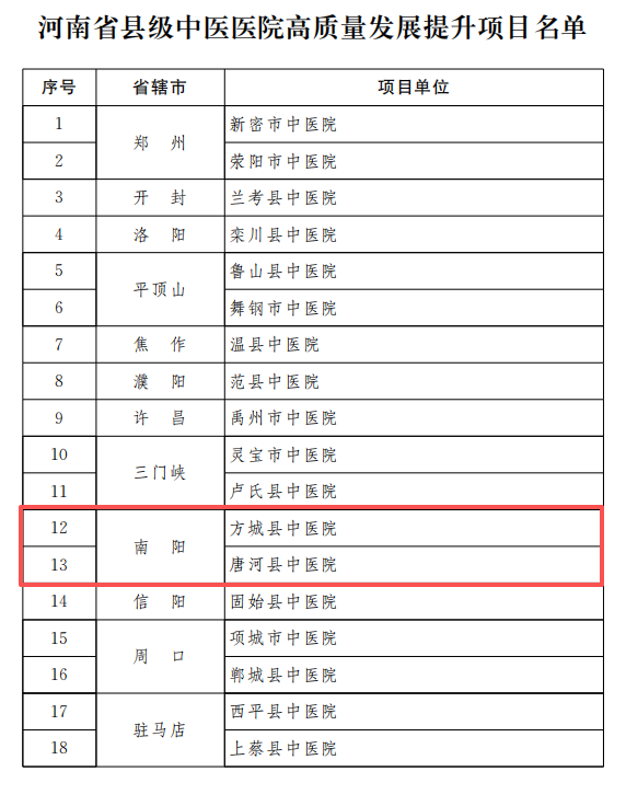 南阳市2家县级中医医院入选河南省县级中医院高质量发展提升项目名单 南阳市2家县级中医医院入选河南省县级中医院高质量发展提升项目名单