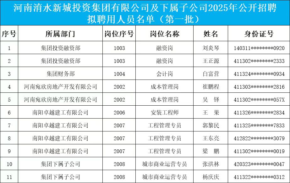 河南淯水新城投资集团有限公司及下属子公司2025年公开招聘拟聘用人员公示(第一批) 河南淯水新城投资集团有限公司及下属子公司2025年公开招聘拟聘用人员公示(第一批)
