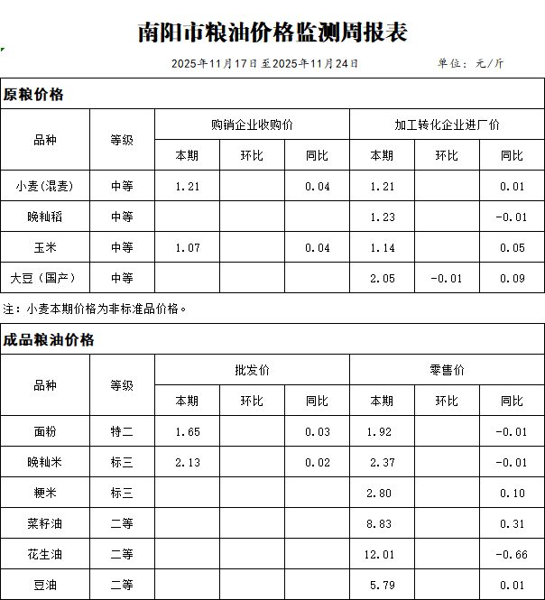 南阳市粮油价格监测周报表
