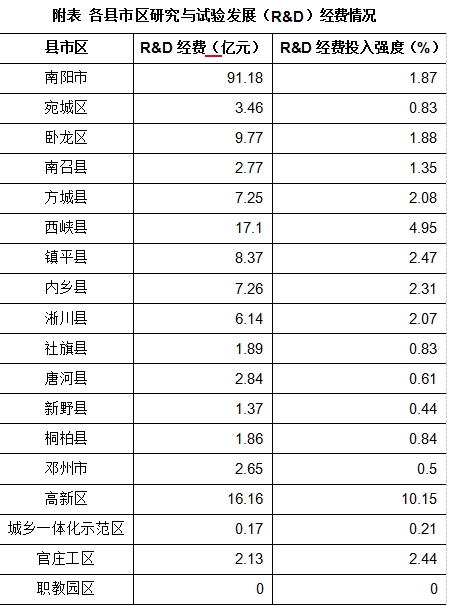 2024年南阳市研究与试验发展（R&D）经费投入统计公报