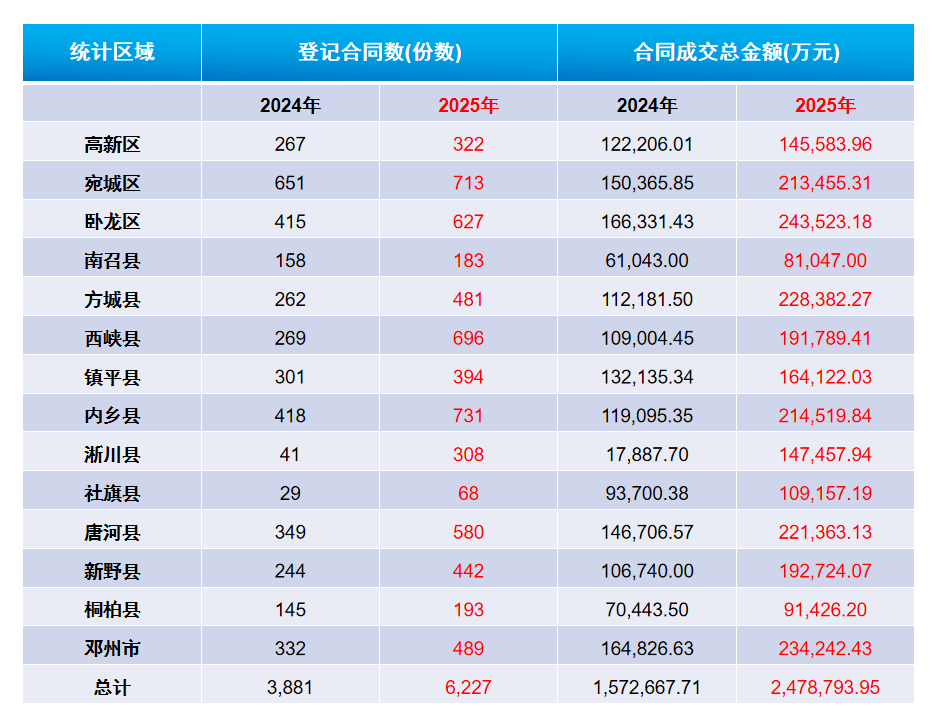 2024-2025南阳市技术合同登记数量汇总