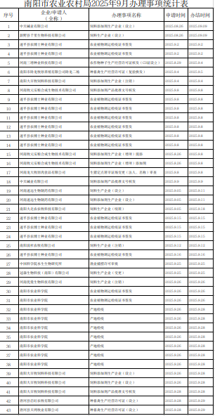 南阳市农业农村局2025年9月办理事项统计表