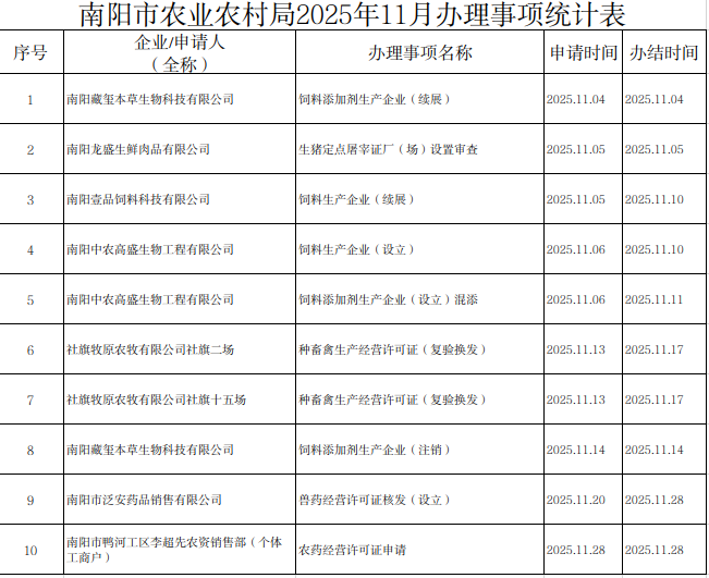 南阳市农业农村局2025年11月办理事项统计表