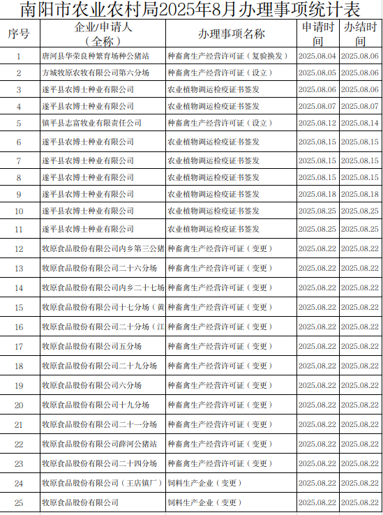 南阳市农业农村局2025年8月办理事项统计表