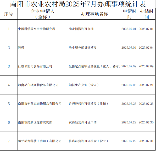 南阳市农业农村局2025年7月办理事项统计表.png