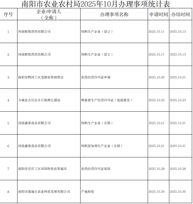 南阳市农业农村局2025年10月办理事项统计表