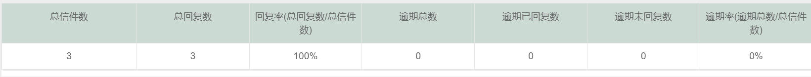 2025年第二季度来信办理情况统计