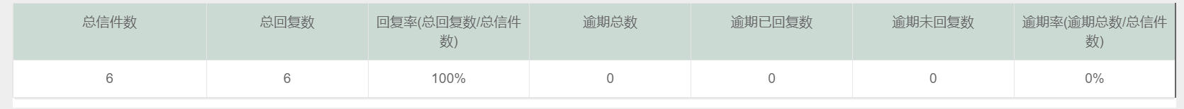 2025年第三季度来信办理情况统计