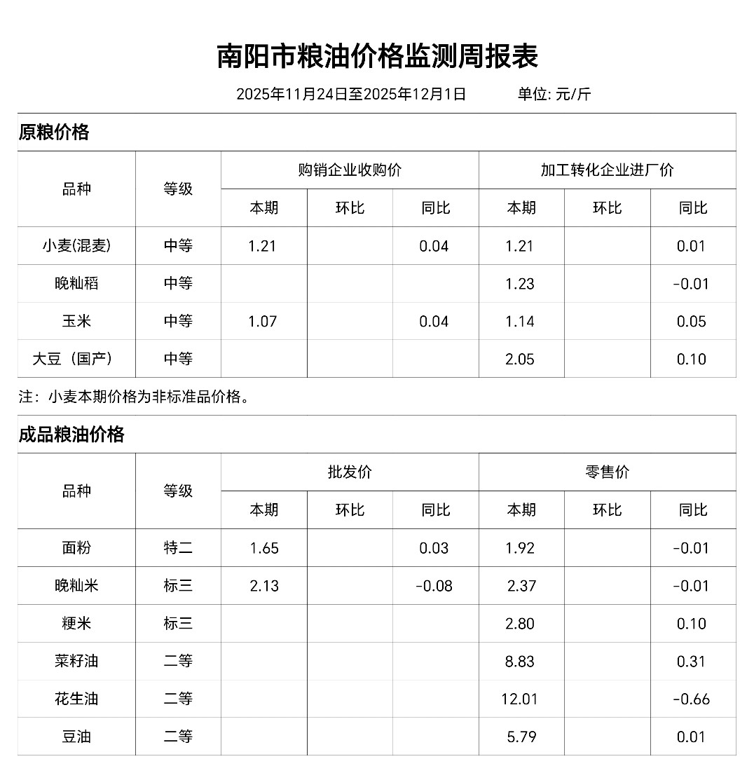 南阳市粮油价格监测周报表