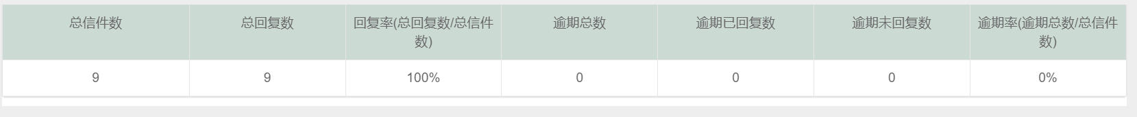 2025年第一季度来信办理情况统计