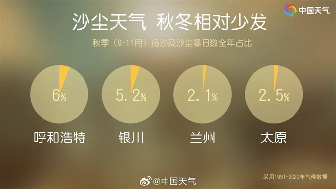 沙尘暴蓝色预警！注意防范