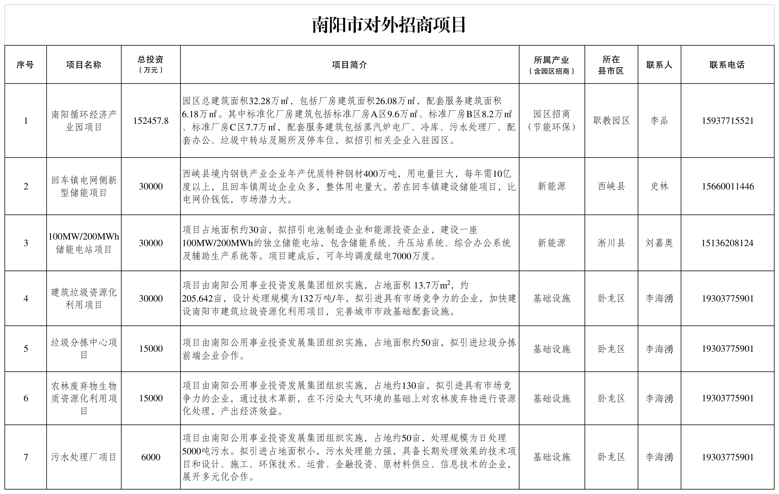 南阳市对外招商项目(节能环保)
